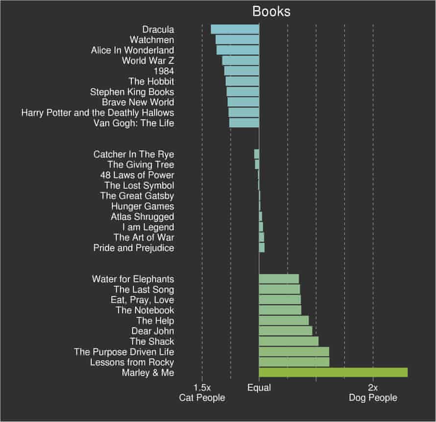 cat people are single dog people are