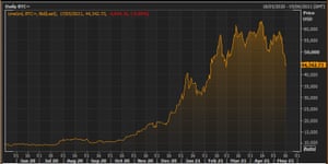 The bitcoin price over the last 12 months