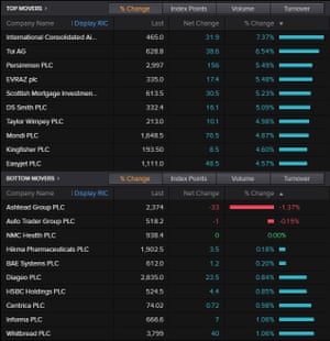 The top movers on the FTSE 100