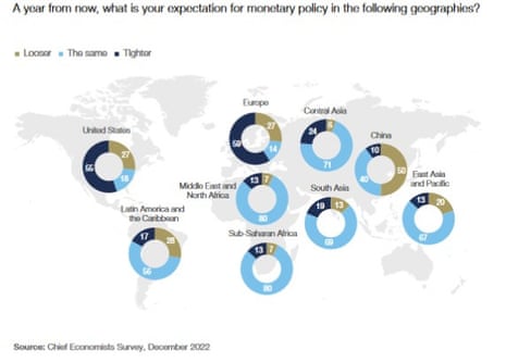 A map showing that tighter monetary policy is expected in the US and Europe, but central bankers will ease conditions in China, according to a survey of economists.