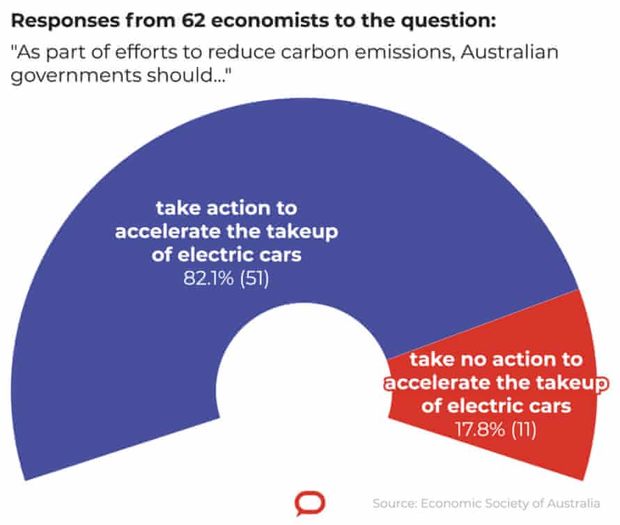 responses from 62 economists to the question: ‘as part of efforts to reduce carbon emissions, Australian governments should ...”