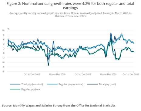 A chart showing how nominal annual growth rates were 4.2% for both regular and total earnings