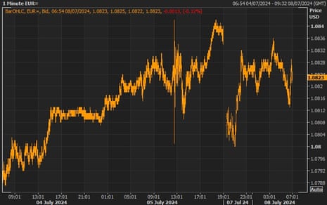 A chart showing that the euro dropped against the US dollar after markets reopened on Sunday evening, although it regained some of its losses on Monday.