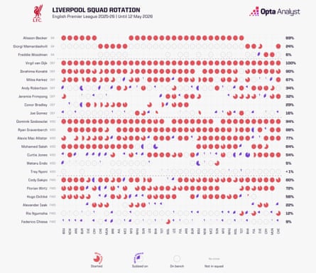 Liverpool squad rotation 2025-26 as of 12 May