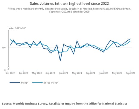 A chart showing how GB Sales volumes hit their highest level since 2022