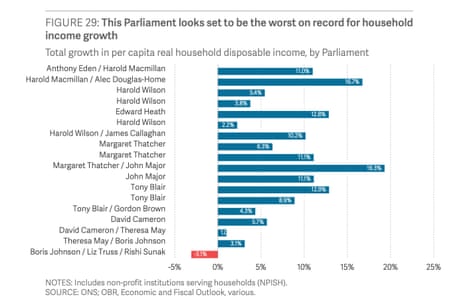 Real household income growth parliament by parliament