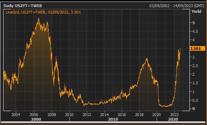 The yield, or interest rate, on two-year US Treasury bills