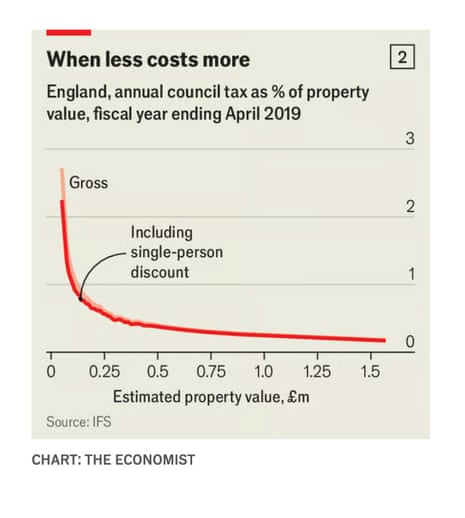 Council tax as share of property value