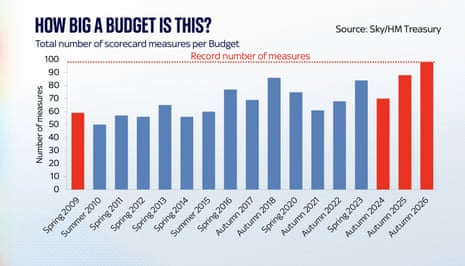 Number of measures in budgets