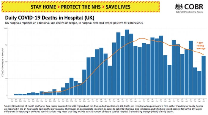 Uk Coronavirus Live Government To Publish Daily Care Home Deaths