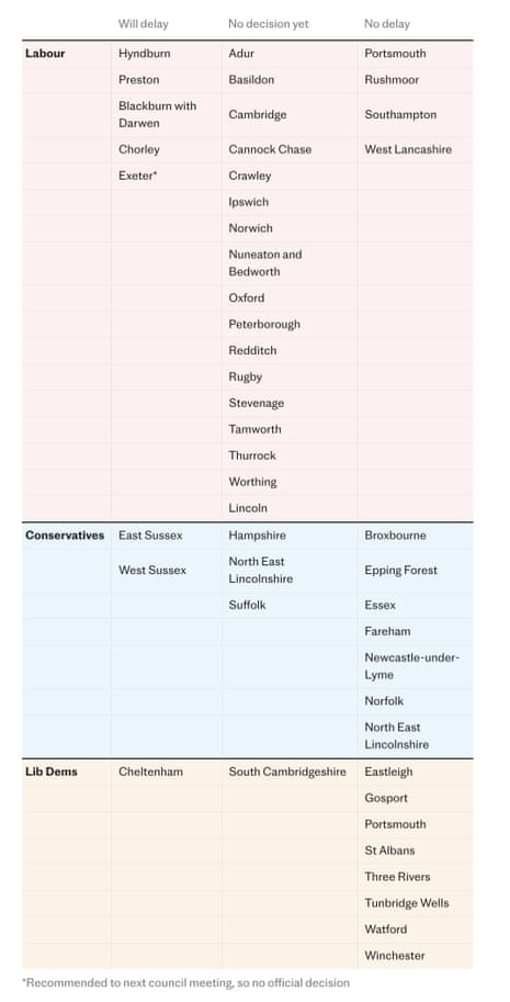 Whether councils with option to delay local elections will do so