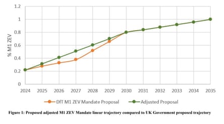 A screenshot of Ford’s ZEV mandate consultation response, showing Ford’s proposal for higher electric car sales in 2025, 2026, 2027 and 2028 than planned by the Department for Transport.