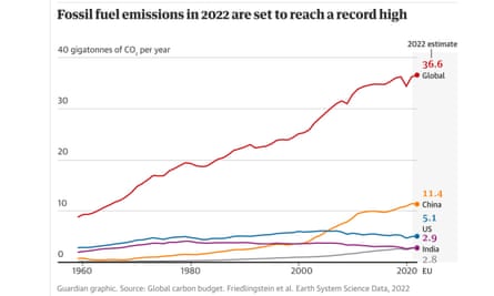 Graph showing fossil fuel emissions over the last three decades, hitting record highs