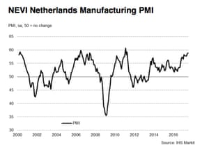 Dutch manufacturing PMI