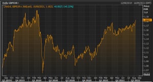 The pound vs the euro over the last 2 years