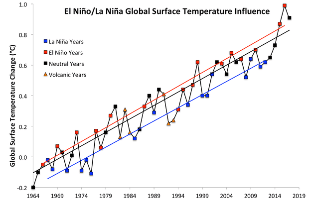 ENSO temps