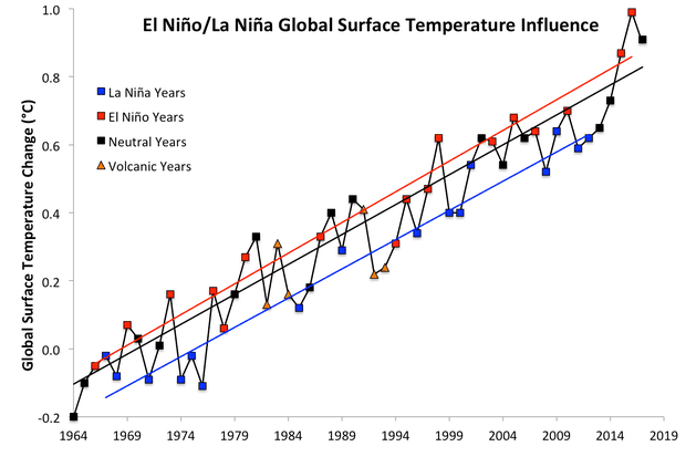 1964–2017 global surface temperature data from Nasa, divided into El Niño (red), La Niña (blue), and neutral (black) years, with linear trends added.