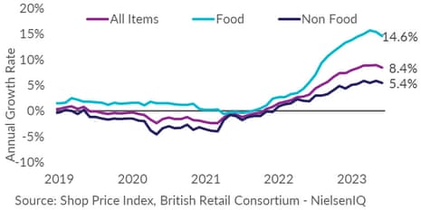 Food inflation eases, as MPs prepare to grill supermarkets on price rises – business live | Business Food inflation eases, as MPs prepare to grill supermarkets on price rises – business live | Business