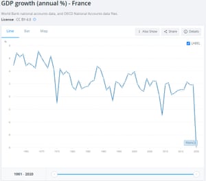 Croissance annuelle française