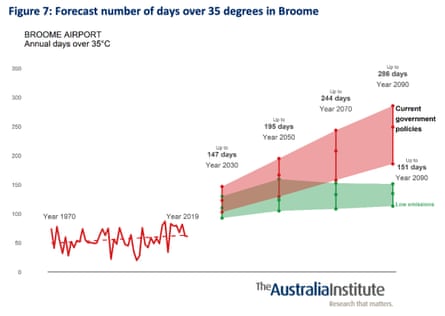 Forecast number of days over 35C in Broome from HeatWatch report, Feb 2022