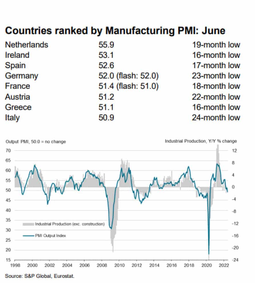 UK manufacturing running out of steam; eurozone inflation soars to record 8.6% – business live | Business 3 Eurozone factory PMI