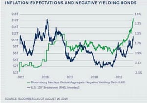 The total amount of negative yielding government debt has soared