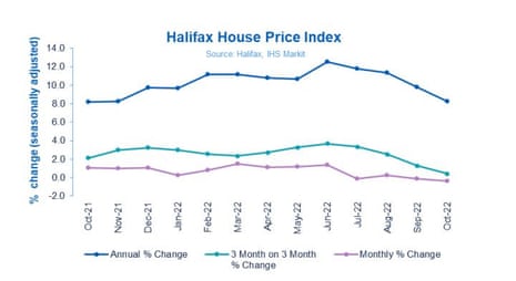 Halifax house prices index to October