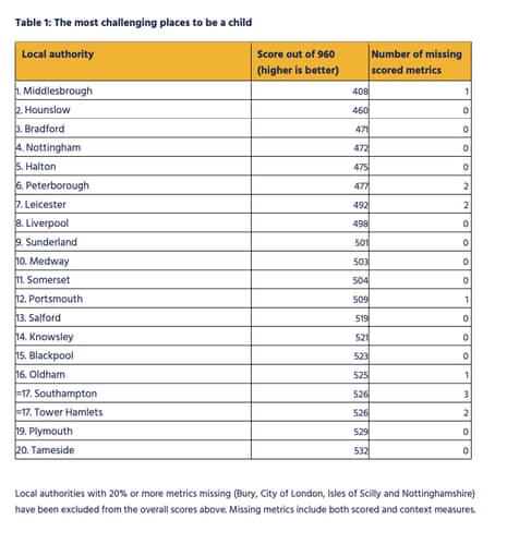 Most challenging places to be a child