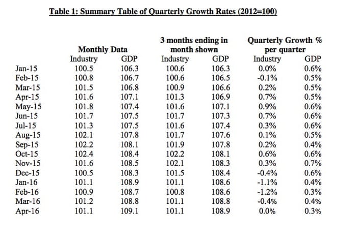 Quarterly growth rates