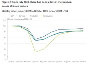 UK GDP, October 2020