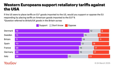 Polling on retaliatory tariffs