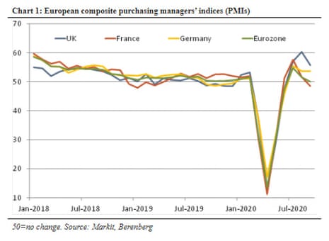 UK, French, German and eurozone PMIs for September 2020