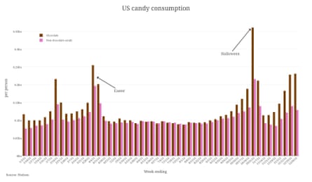 US candy consumption