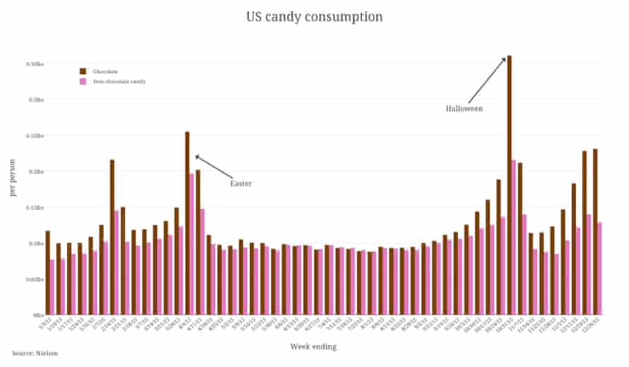 US candy consumption