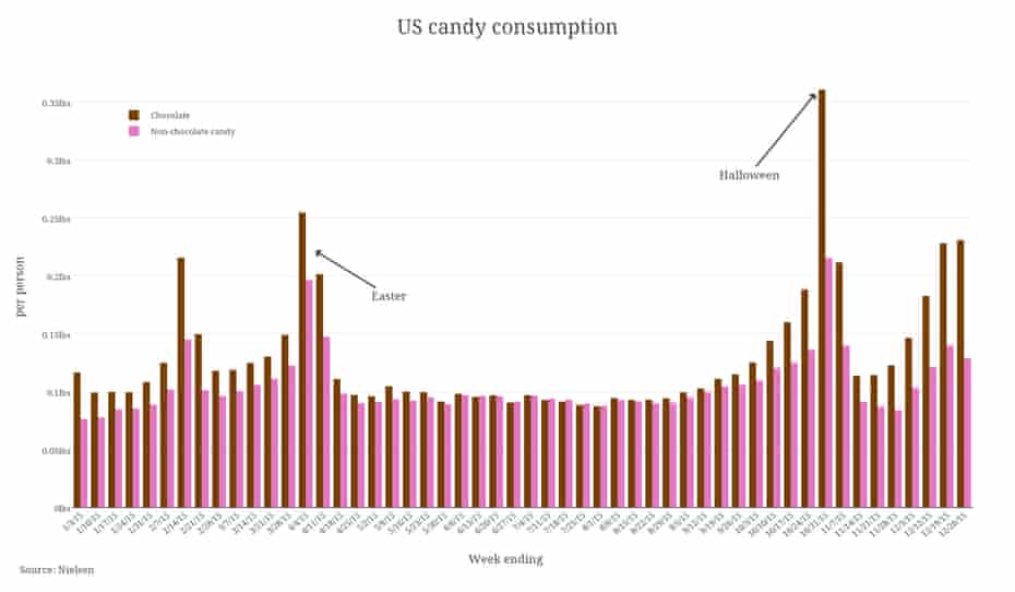 Easter America S Biggest Candy Season Easter The Guardian Easter America S Biggest Candy Season Easter The Guardian