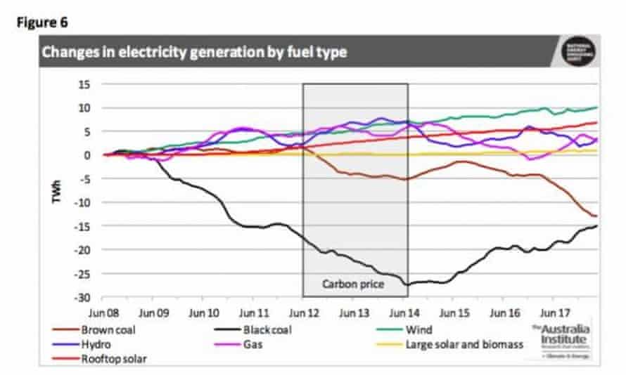 Changes in electricity generation by fuel type