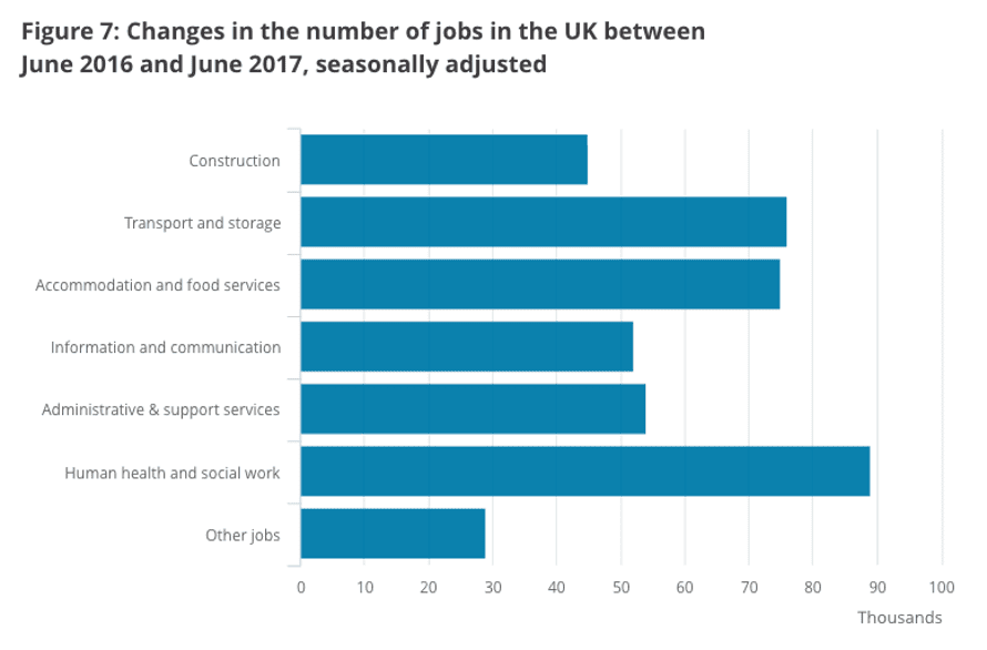 Healthcare, transport,accommodation and food provided the bulk of the new jobs in the last year