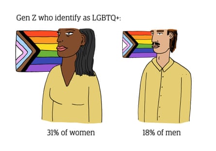 31% of women and 18% of men