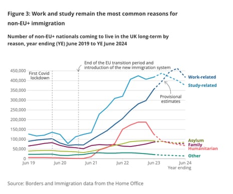How people came to UK in year ending June 2024