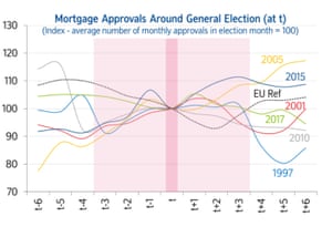 UK house prices around general elections