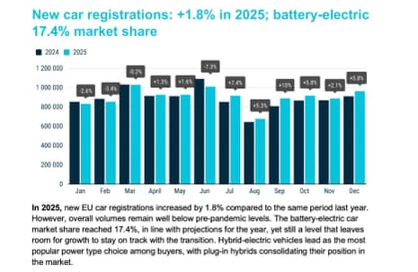 EU car sales.