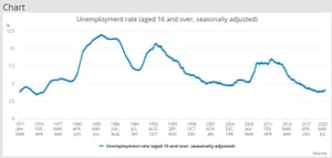 UK unemployment rate