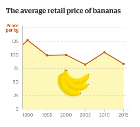 The average retail price of bananas (Source: Timetric)