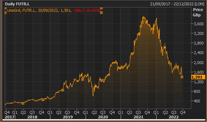 Future’s share price over the last five years