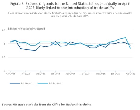 UK exports of goods to the United States fell substantially in April 2025, likely linked to the introduction of trade tariffs