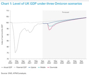 KPMG’s new growth forecasts