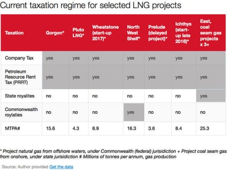 Current taxation regime for selected LNG projects Australia