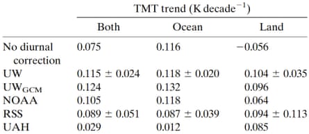 Tropical mid-troposphere temperature satellite trend estimates from different groups using different diurnal drift correction approaches. From Po-Chedley et al. (2014).