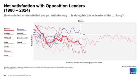 Approval ratings for opposition leaders