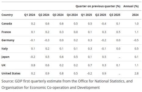 A chart showing G7 GDP rates